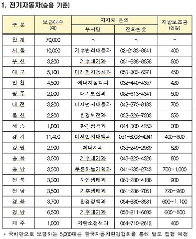 친환경보조금