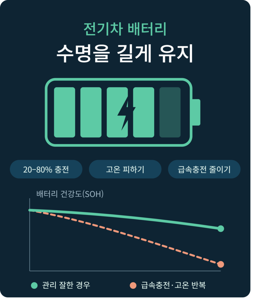 전기차 배터리 수명